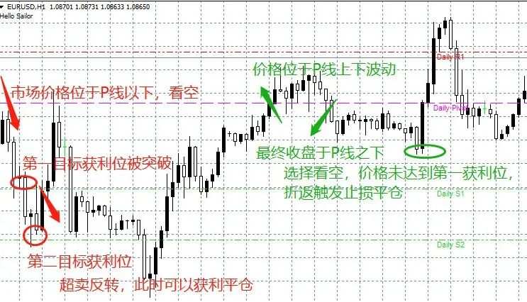 外汇投资必备交易系统，教你一分钟上手（附轴心点指标）
