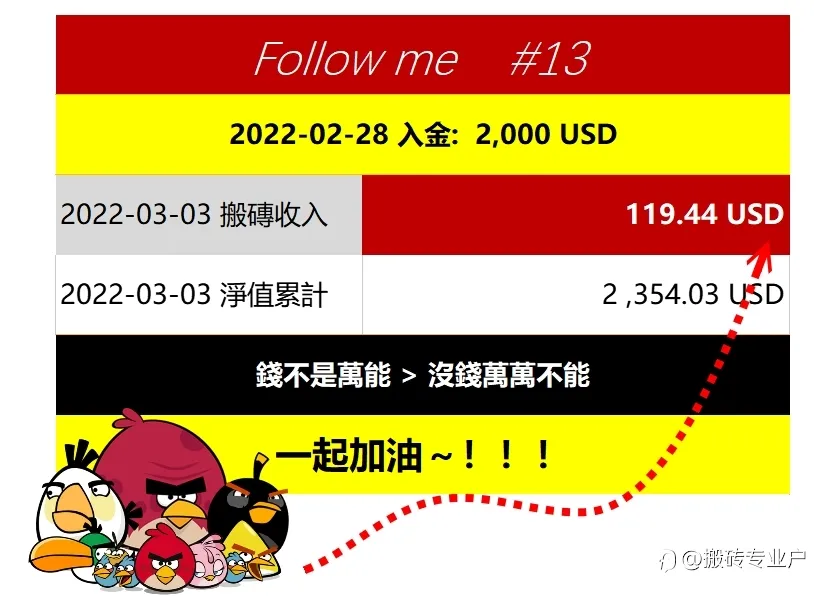 2022-03-03 搬磚收入 119.44 USD