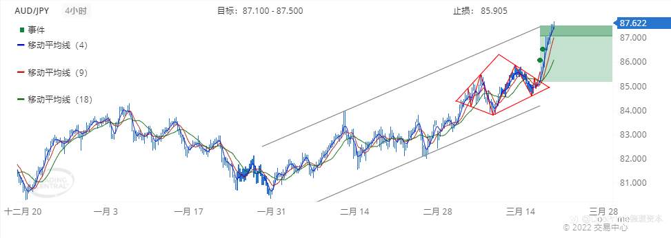 德璞每日交易策略精选-2022年3月18日