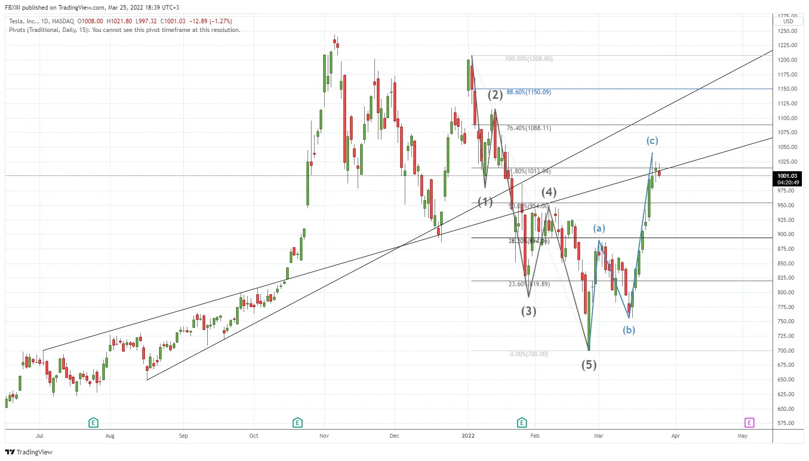TSLA short
