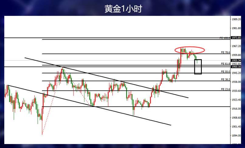 黄金由跌转涨突破后还能实现周线阴吞阳吗？