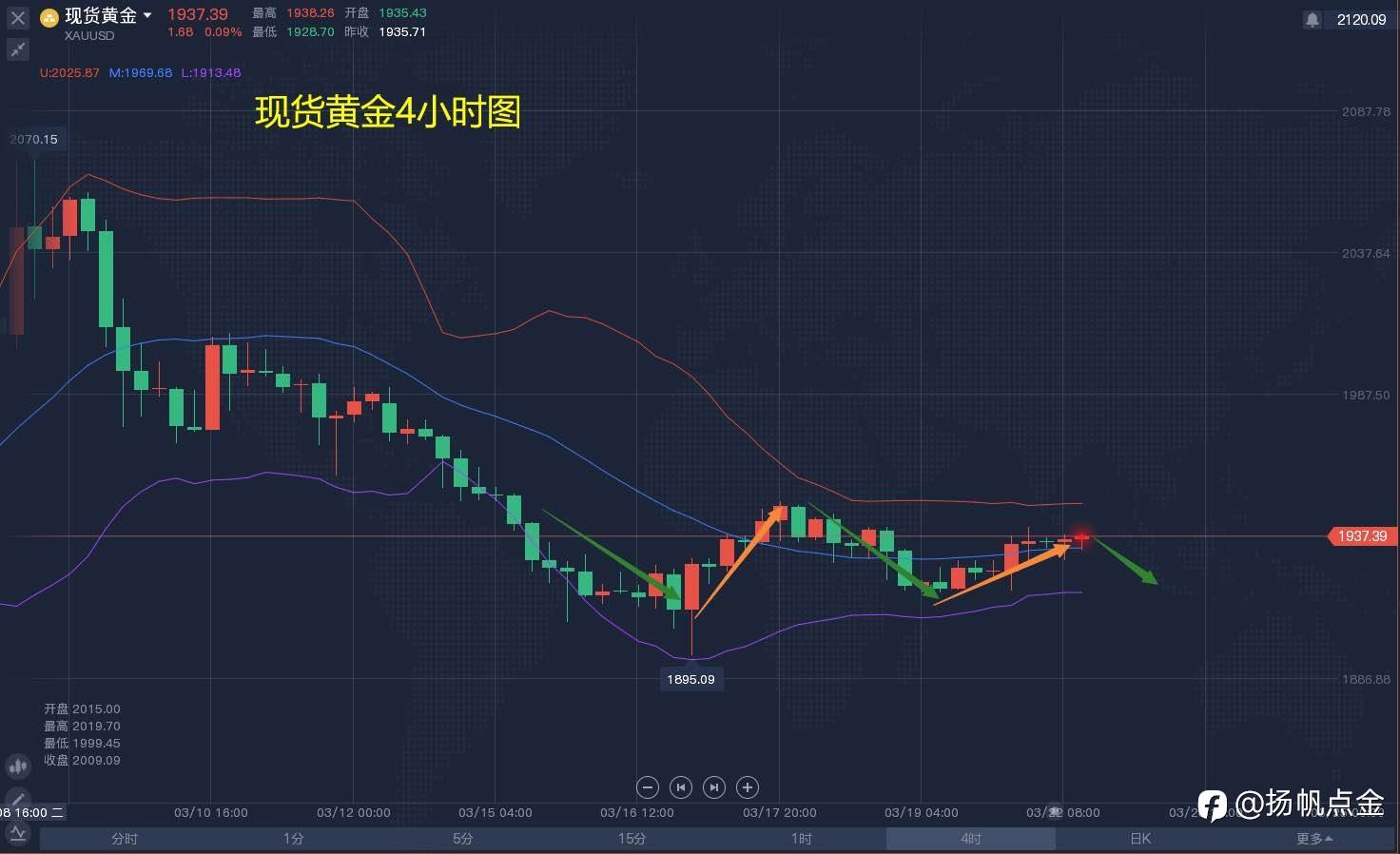 现货黄金空单