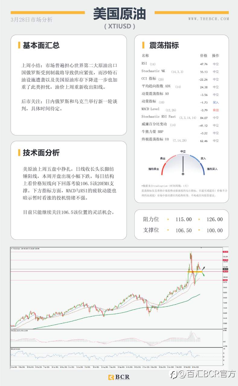 【BCR今日市场分析2022.3.28】 加息几率提振美元 澳元受阻警惕回调