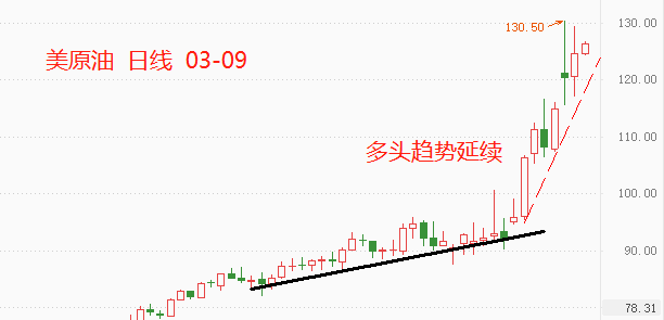 ATFX：美国禁止进口俄罗斯石油，油价上涨但并未创新高