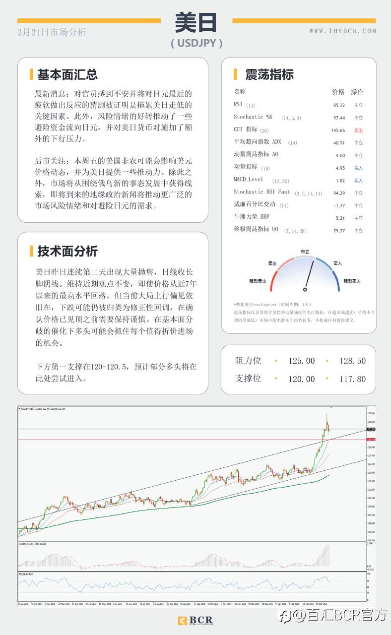 【BCR今日市场分析2022.3.31】阻力上限澳元失去力量 警惕晚间月线争夺