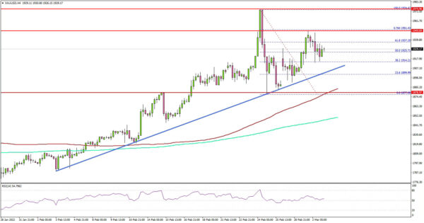 Gold Price Rally Could Extend Above $1,950