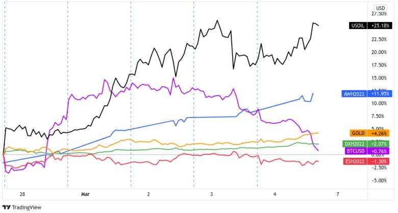 Weekly FX Market Recap: Feb. 28 – Mar. 4