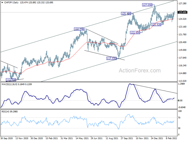 No Recovery in Euro Yet as Sentiment Stabilize, Swiss Franc Firm