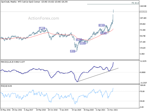 WTI oil hits 130, on track towards 147 record high