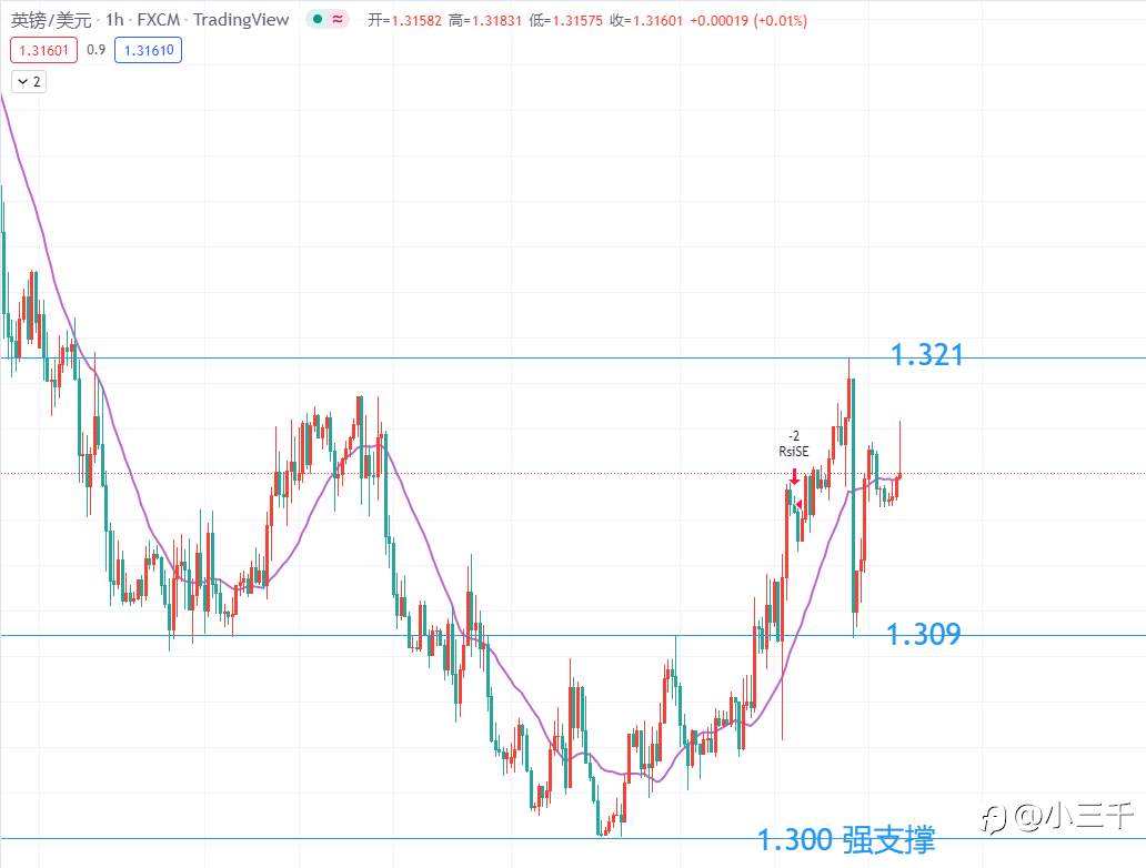 3月18号，英镑操作思路