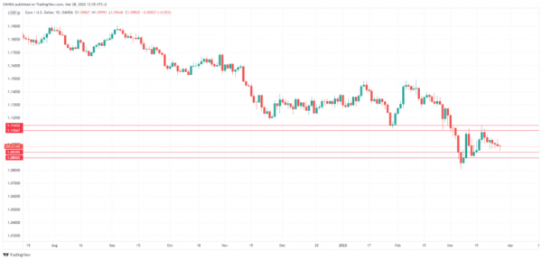 Euro Looking for Direction