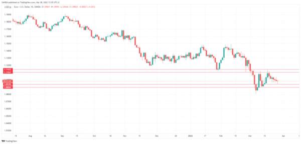 Euro Looking for Direction