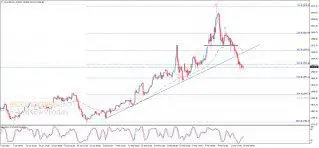 Midday update for Gold 16-03-2022