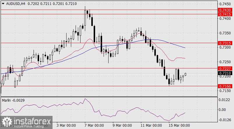 Perkiraan untuk AUD/USD pada 16 Maret, 2022
