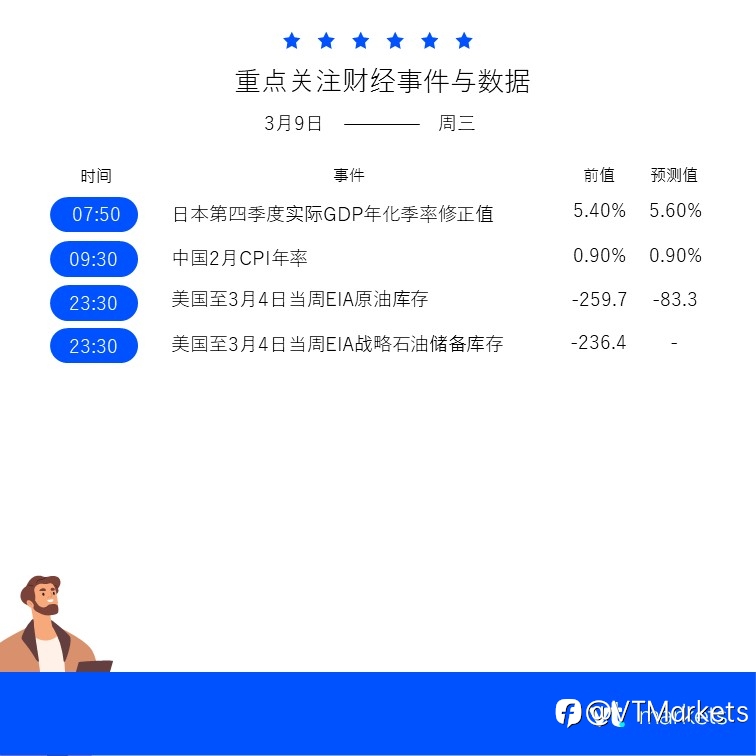 3月9日重点关注：美国对俄石油禁令落地/中国2月CPI年率将公布