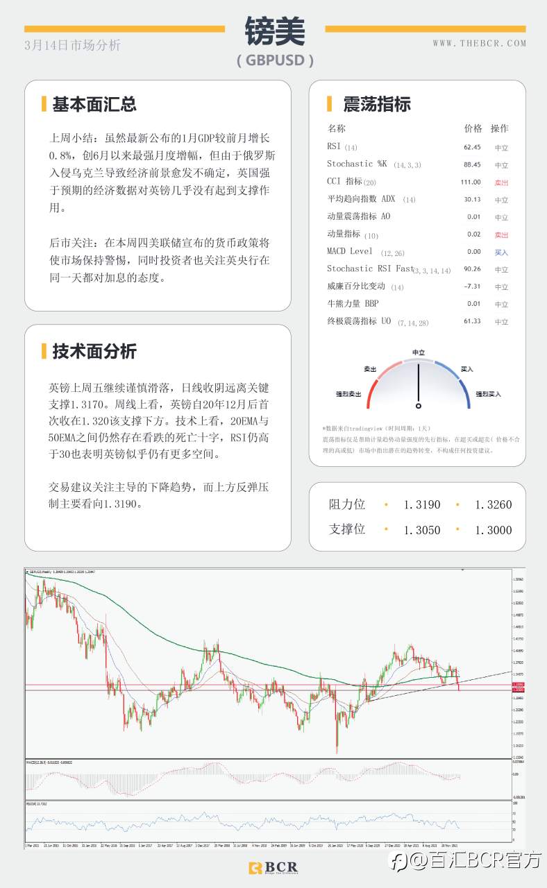 【BCR今日市场分析2022.3.12】油价黄金高位回吐涨势 澳元考验短期关键支撑