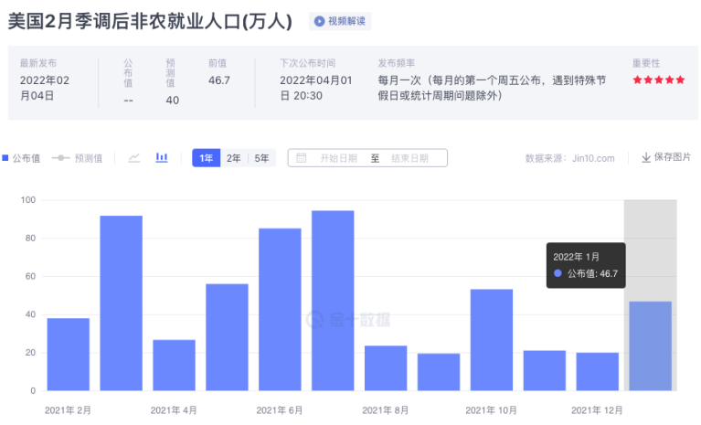 金市大鲤:2022年 3月非农交易布局