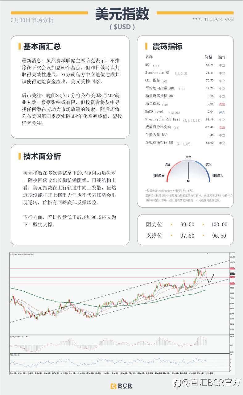 【BCR今日市场分析2022.3.30】俄乌突破进展避险受挫 黄金过山车难逃丛林
