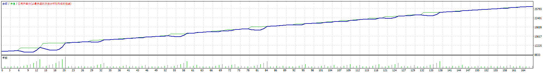 趋势马丁原理，特别合适黄金，月化20%-50%