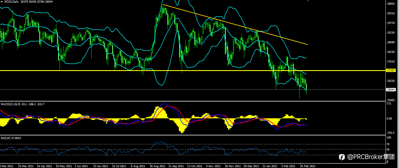 PRCBroker:20220304 今日汇评
