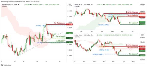 Technical Outlook and Review