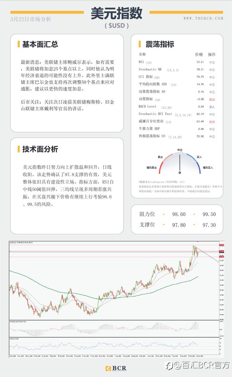 【BCR今日市场分析2022.3.22】BoJ推动日元疲软基调 美元果断复苏拿回98