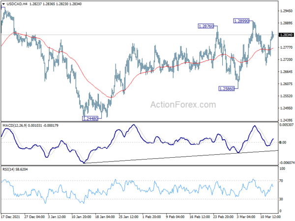 USD/CAD Daily Outlook