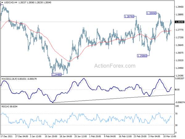 USD/CAD Daily Outlook