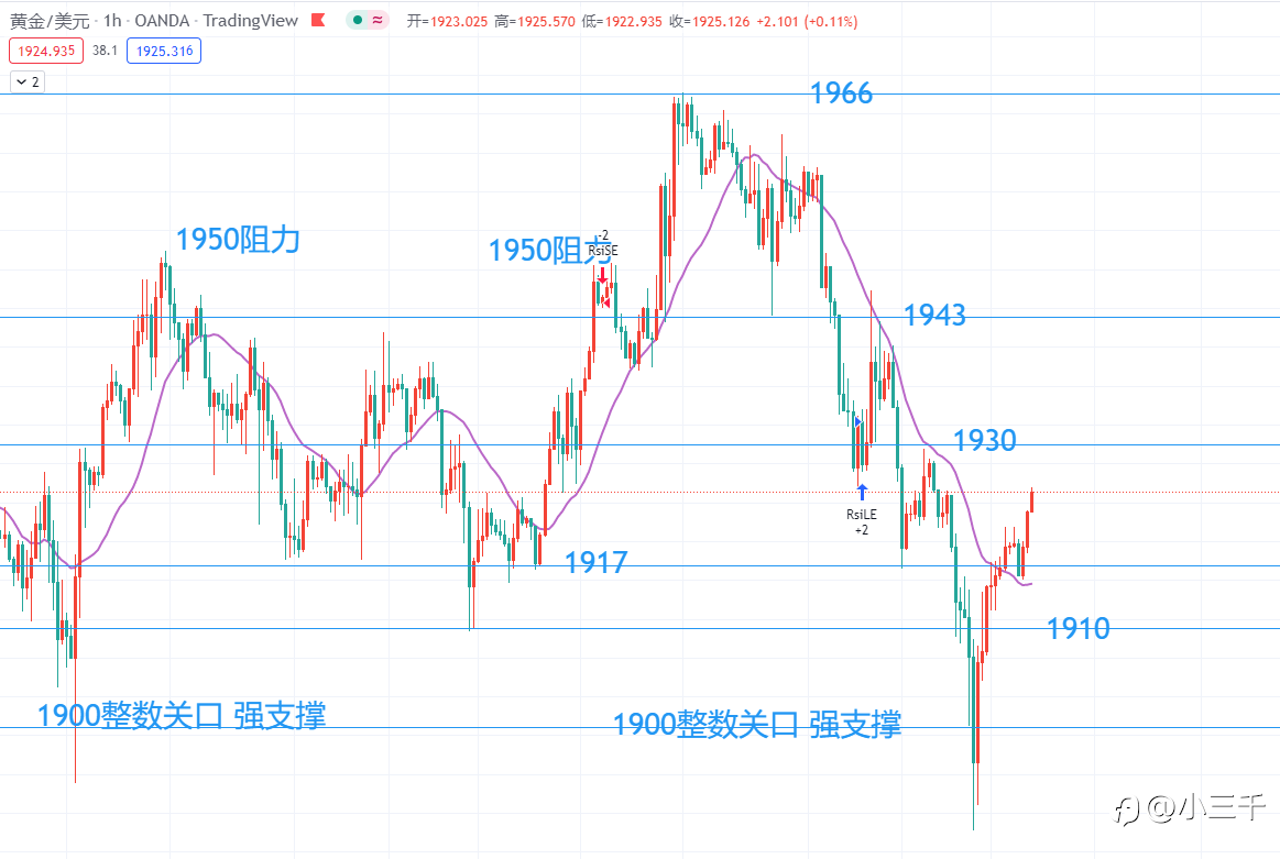 3月30号,黄金操作思路