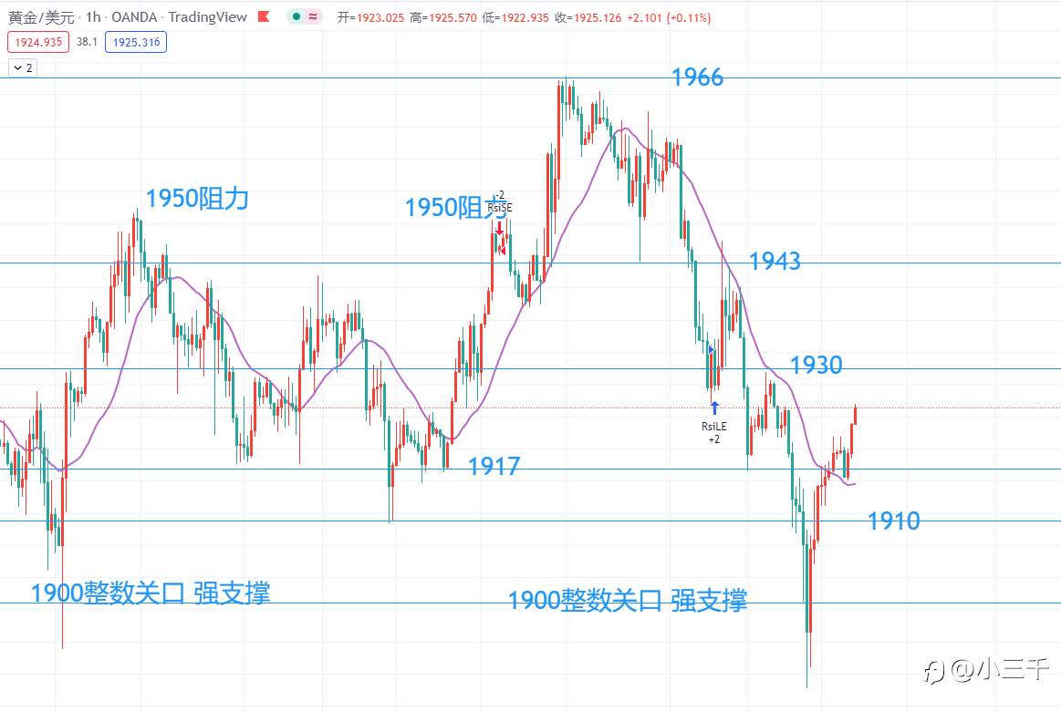 3月30号，黄金操作思路