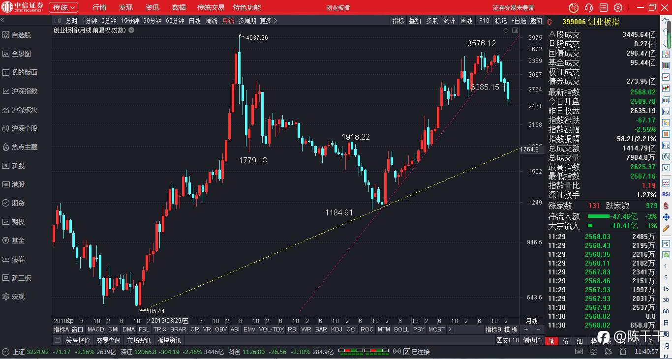 创业板指向2000—1800行
