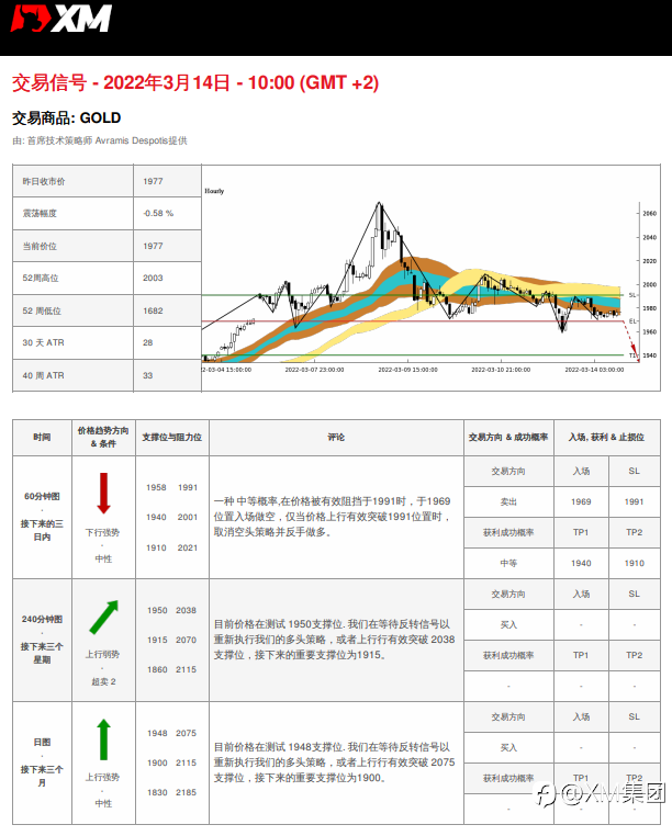 3/14 交易信号 - 黄金