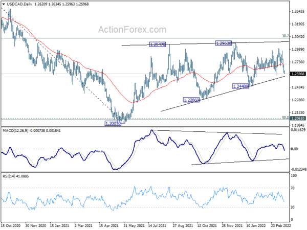 USD/CAD Daily Outlook