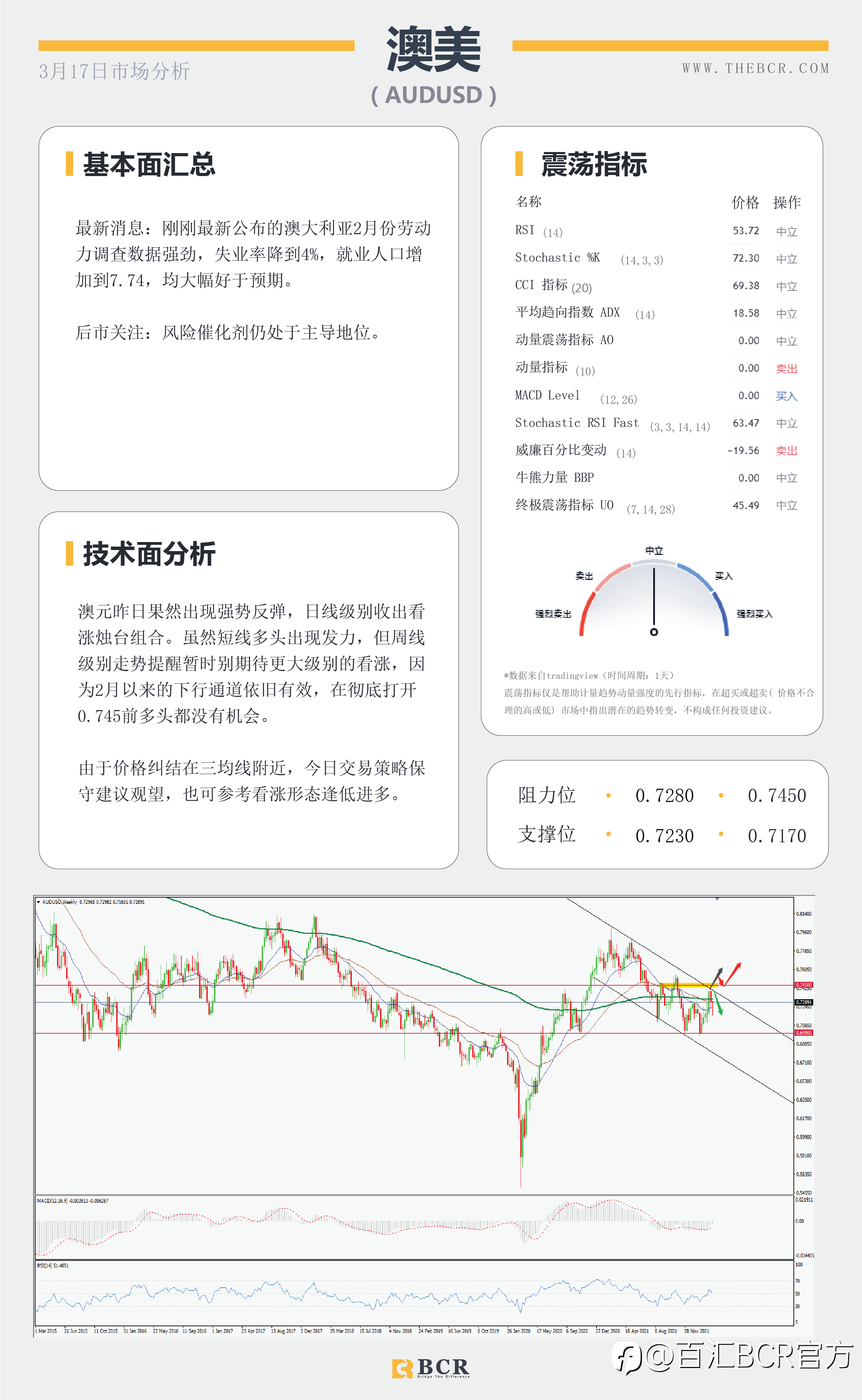 【BCR今日市场分析2022.3.17】美联储开启加息周期 金价侵蚀1900