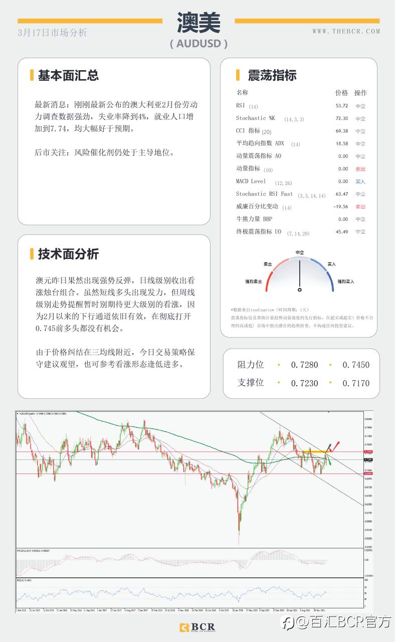【BCR今日市场分析2022.3.17】美联储开启加息周期 金价侵蚀1900