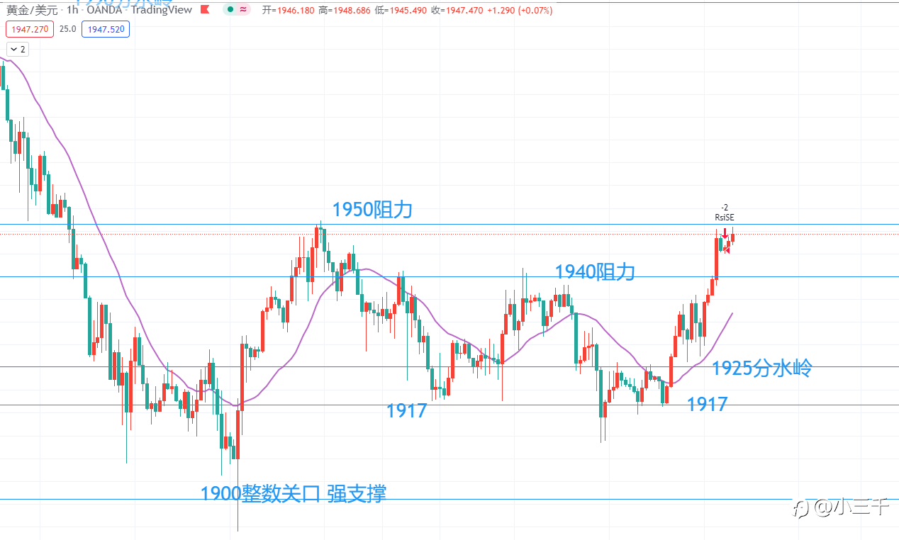 3月24号,黄金操作思路