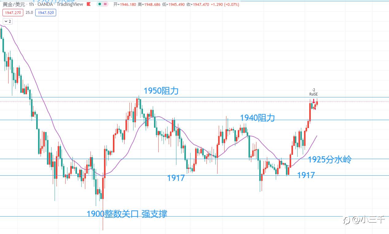 3月24号，黄金操作思路