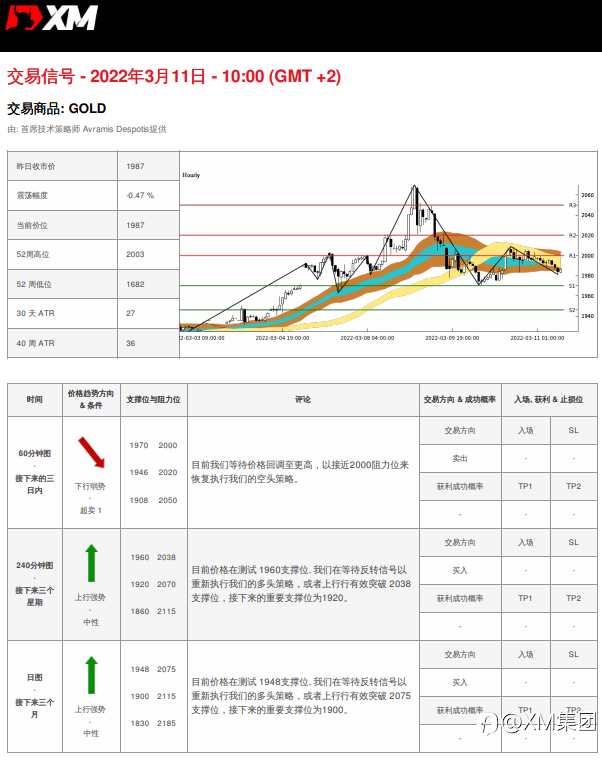 3/11 交易信号 - 黄金