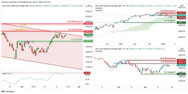 Technical Outlook and Review