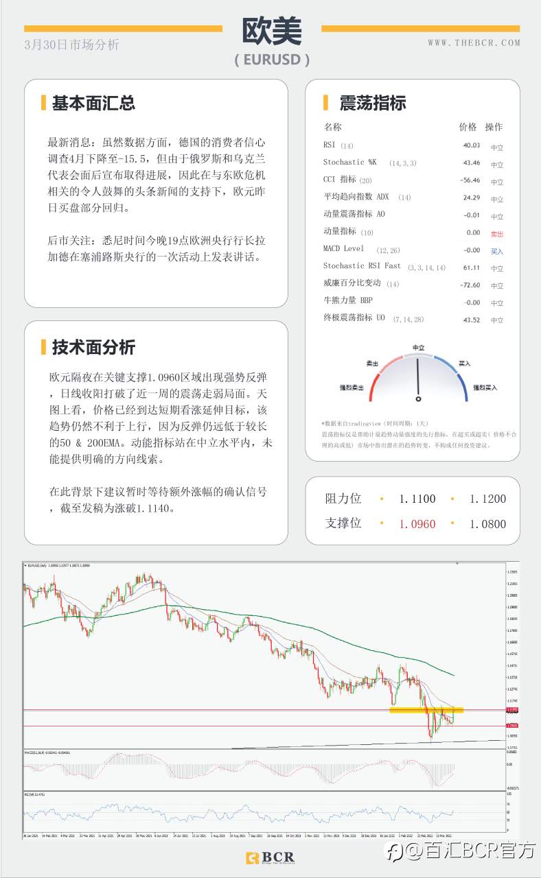 【BCR今日市场分析2022.3.30】俄乌突破进展避险受挫 黄金过山车难逃丛林