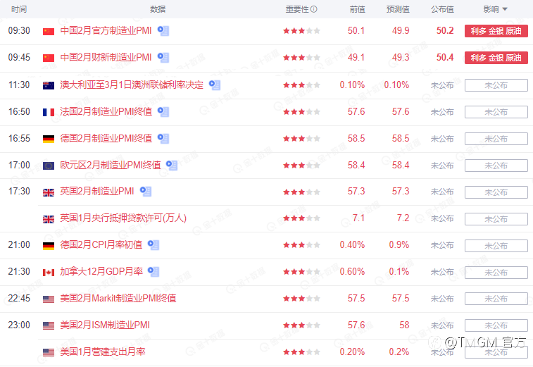TMGM每日市场(03月01日)