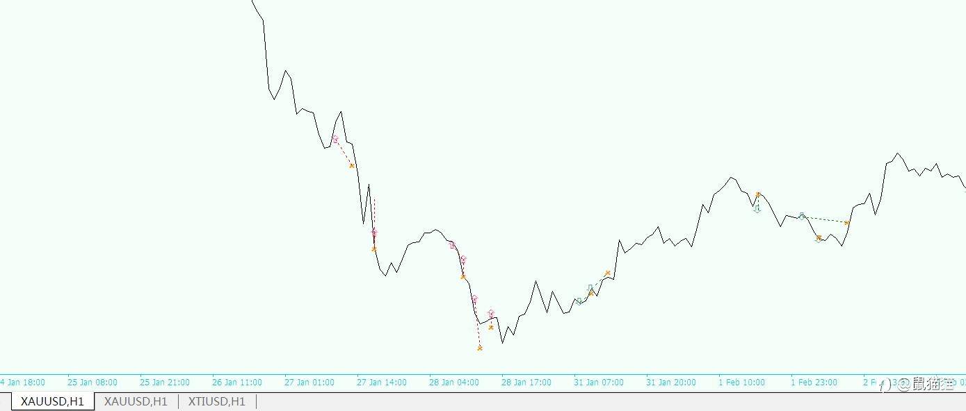 复盘2022年首季度黄金走势,终究是错失了一个亿