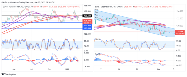 EUR/JPY – Further Downside to Come?