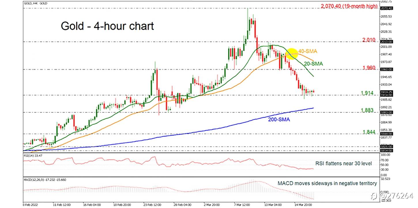 技术分析 – 金价盘整于1,900上方,短期前景呈下跌至中性