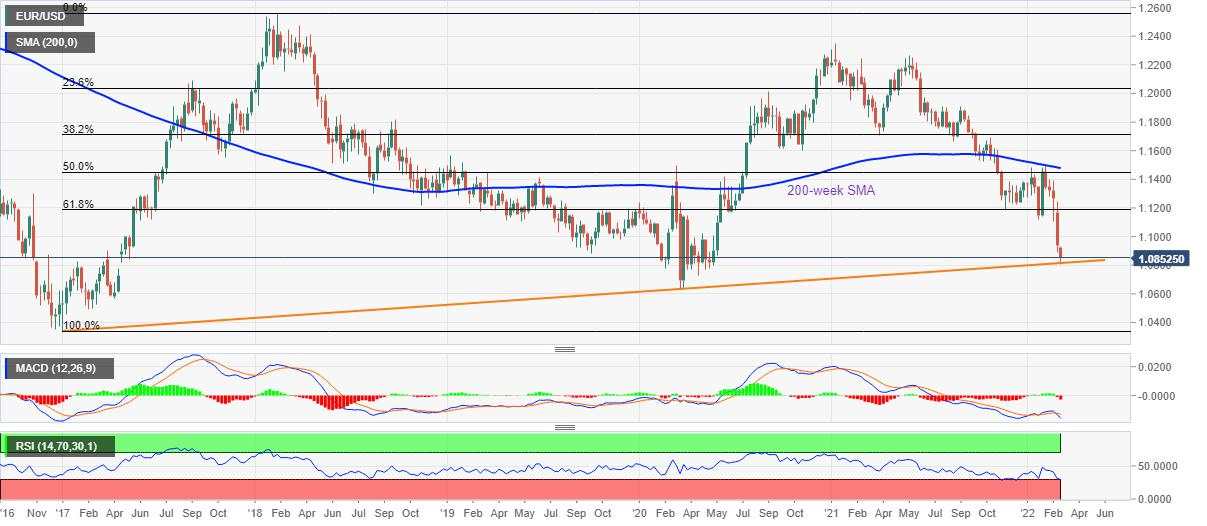 EUR/USD Price Analysis: Retreats towards five-year-old support near 1.0800