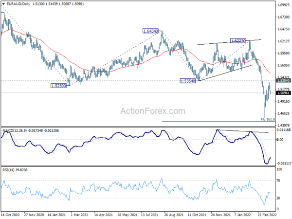 EUR/AUD Daily Outlook