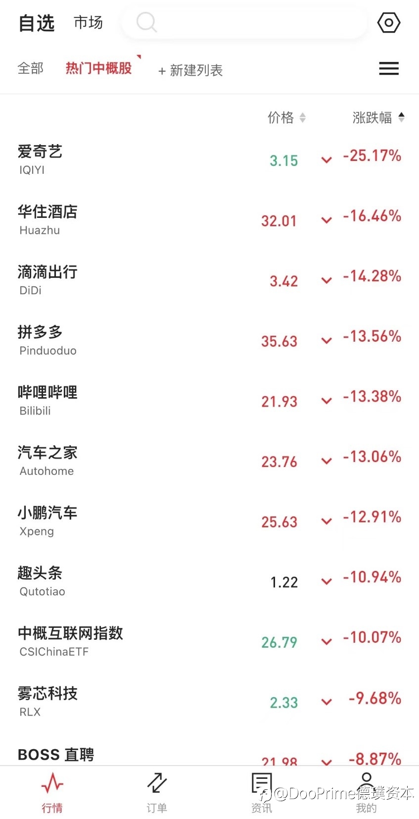 行业动态 | 中概股周四遭血洗，创下08年以来最大规模单天暴跌