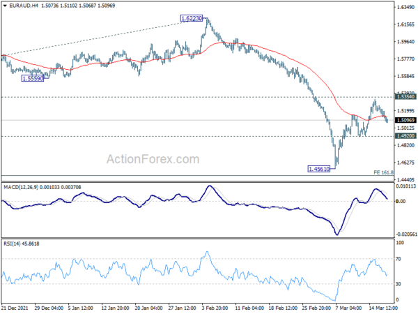 EUR/AUD Daily Outlook
