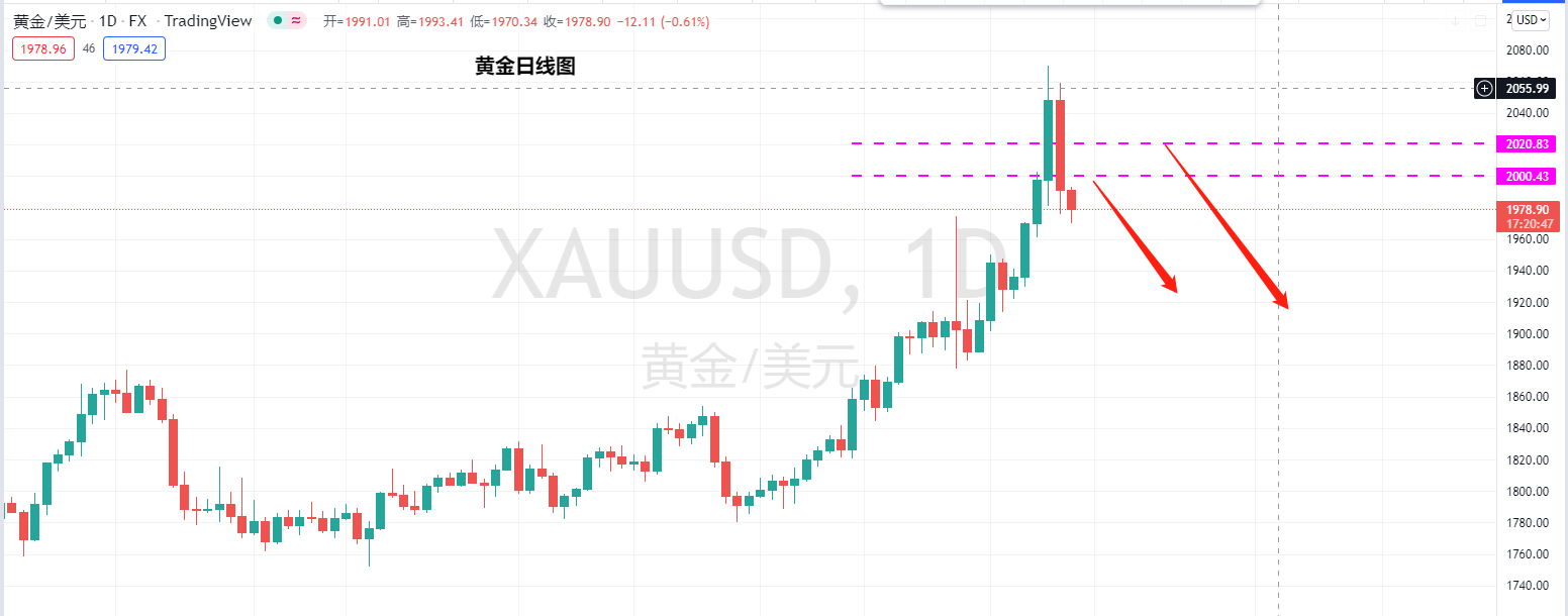【Ex每日分析】：避险资金大量出逃黄金跳水显露空头迹象