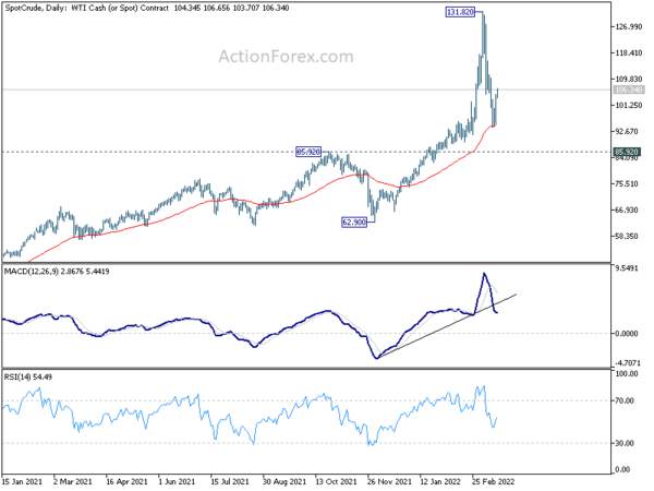 WTI crude oil back above 106, first leg of correction finished